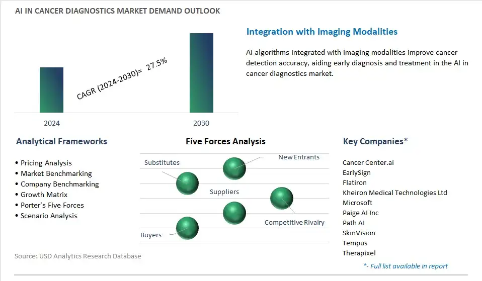 AI In Cancer Diagnostics Industry- Market Size, Share, Trends, Growth Outlook